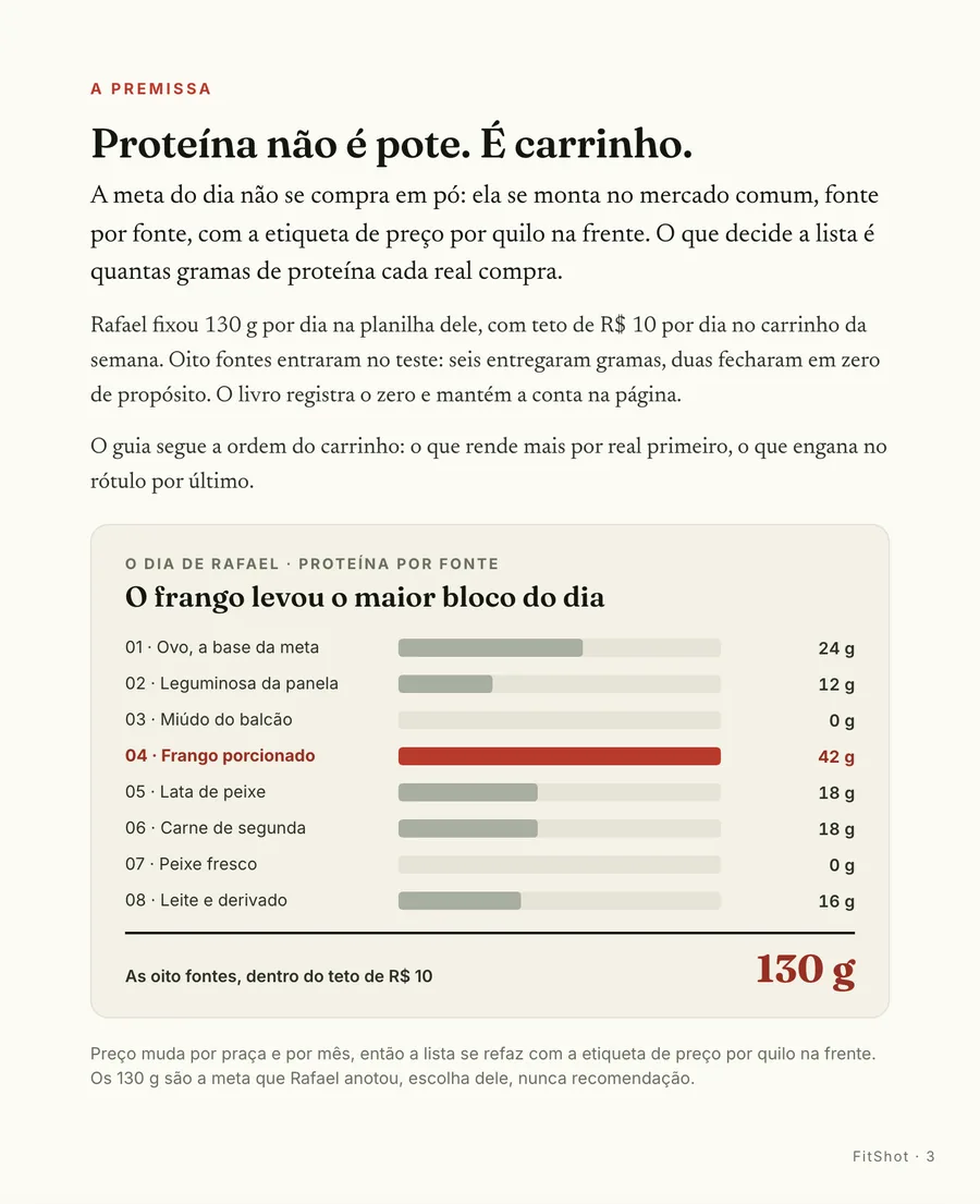 Infográfico: A premissa: proteína não se compra em pote, se monta no carrinho